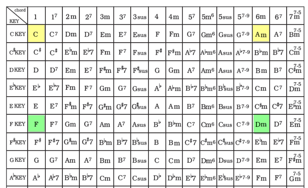 钢琴和弦大全简谱